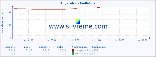 POVPREČJE :: Rogatnica - Podlehnik :: temperatura | pretok | višina :: zadnji dan / 5 minut.