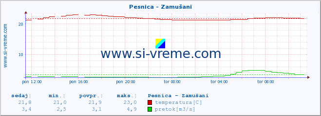 POVPREČJE :: Pesnica - Zamušani :: temperatura | pretok | višina :: zadnji dan / 5 minut.