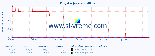 POVPREČJE :: Blejsko jezero - Mlino :: temperatura | pretok | višina :: zadnji dan / 5 minut.