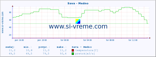 POVPREČJE :: Sava - Medno :: temperatura | pretok | višina :: zadnji dan / 5 minut.