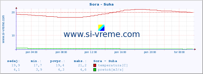 POVPREČJE :: Sora - Suha :: temperatura | pretok | višina :: zadnji dan / 5 minut.