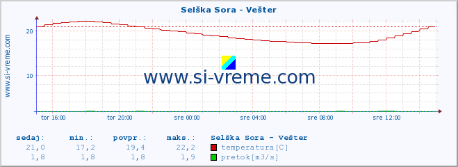 POVPREČJE :: Selška Sora - Vešter :: temperatura | pretok | višina :: zadnji dan / 5 minut.