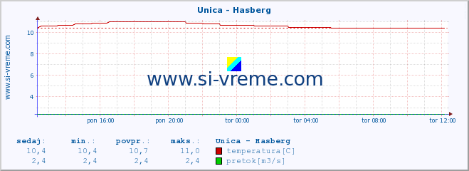 POVPREČJE :: Unica - Hasberg :: temperatura | pretok | višina :: zadnji dan / 5 minut.