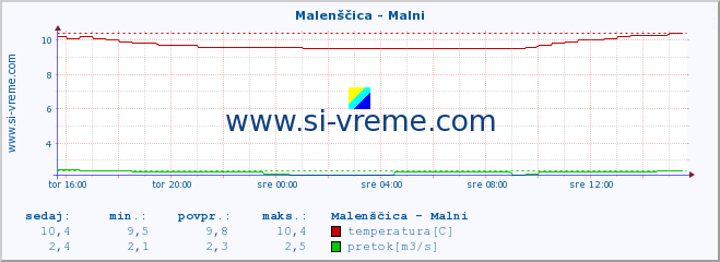 POVPREČJE :: Malenščica - Malni :: temperatura | pretok | višina :: zadnji dan / 5 minut.