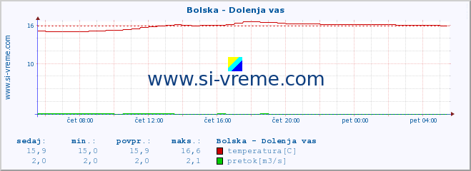 POVPREČJE :: Bolska - Dolenja vas :: temperatura | pretok | višina :: zadnji dan / 5 minut.