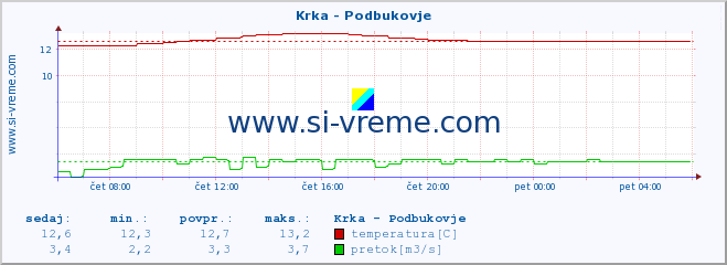 POVPREČJE :: Krka - Podbukovje :: temperatura | pretok | višina :: zadnji dan / 5 minut.