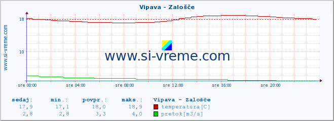 POVPREČJE :: Vipava - Zalošče :: temperatura | pretok | višina :: zadnji dan / 5 minut.