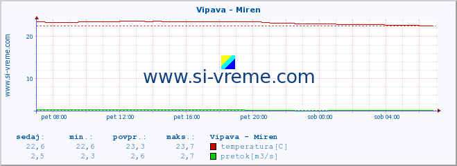 POVPREČJE :: Vipava - Miren :: temperatura | pretok | višina :: zadnji dan / 5 minut.