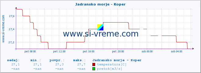 POVPREČJE :: Jadransko morje - Koper :: temperatura | pretok | višina :: zadnji dan / 5 minut.