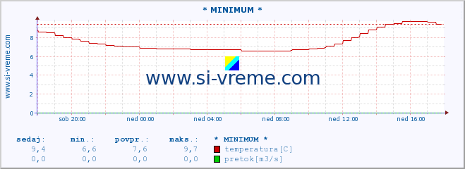 POVPREČJE :: * MINIMUM * :: temperatura | pretok | višina :: zadnji dan / 5 minut.