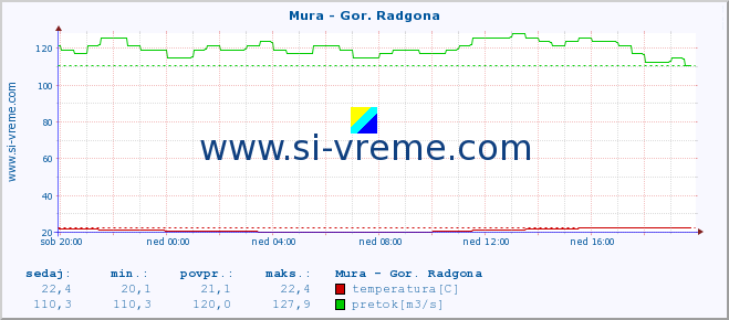 POVPREČJE :: Mura - Gor. Radgona :: temperatura | pretok | višina :: zadnji dan / 5 minut.