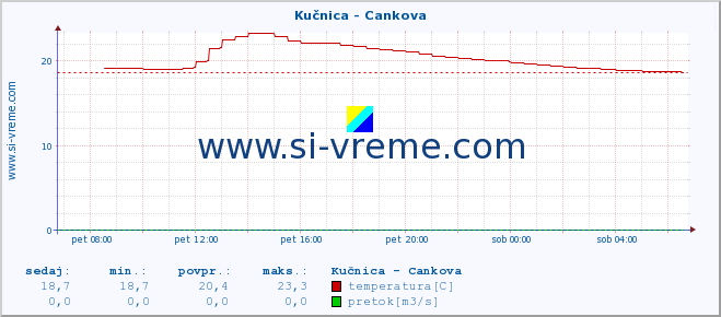 POVPREČJE :: Kučnica - Cankova :: temperatura | pretok | višina :: zadnji dan / 5 minut.