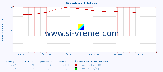 POVPREČJE :: Ščavnica - Pristava :: temperatura | pretok | višina :: zadnji dan / 5 minut.