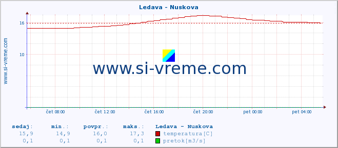 POVPREČJE :: Ledava - Nuskova :: temperatura | pretok | višina :: zadnji dan / 5 minut.