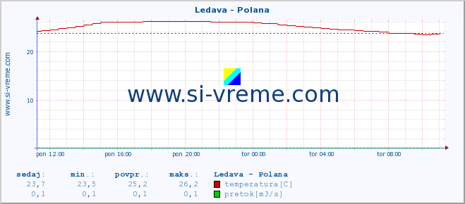 POVPREČJE :: Ledava - Polana :: temperatura | pretok | višina :: zadnji dan / 5 minut.