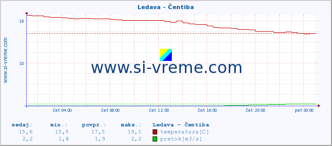 POVPREČJE :: Ledava - Čentiba :: temperatura | pretok | višina :: zadnji dan / 5 minut.