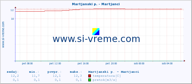 POVPREČJE :: Martjanski p. - Martjanci :: temperatura | pretok | višina :: zadnji dan / 5 minut.