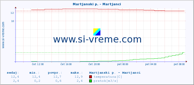 POVPREČJE :: Martjanski p. - Martjanci :: temperatura | pretok | višina :: zadnji dan / 5 minut.