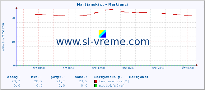 POVPREČJE :: Martjanski p. - Martjanci :: temperatura | pretok | višina :: zadnji dan / 5 minut.