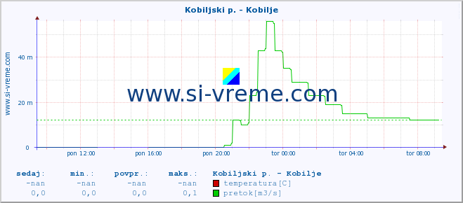 POVPREČJE :: Kobiljski p. - Kobilje :: temperatura | pretok | višina :: zadnji dan / 5 minut.