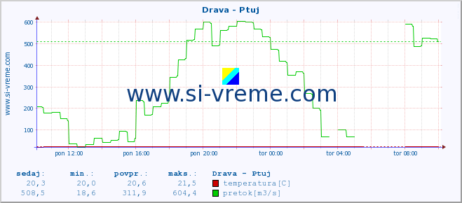 POVPREČJE :: Drava - Ptuj :: temperatura | pretok | višina :: zadnji dan / 5 minut.