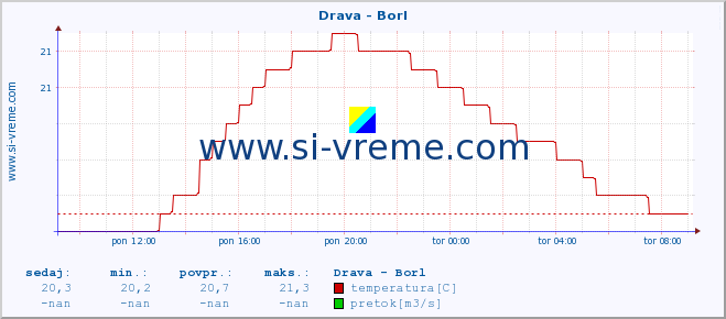 POVPREČJE :: Drava - Borl :: temperatura | pretok | višina :: zadnji dan / 5 minut.