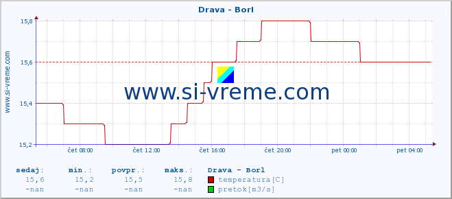 POVPREČJE :: Drava - Borl :: temperatura | pretok | višina :: zadnji dan / 5 minut.