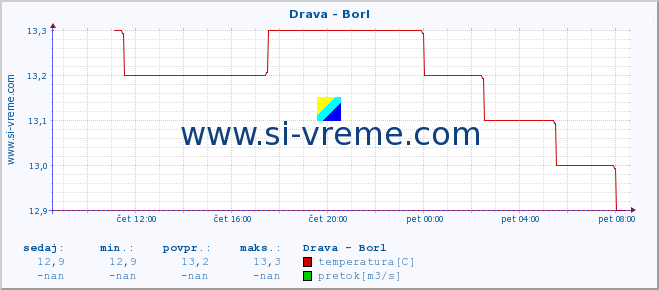 POVPREČJE :: Drava - Borl :: temperatura | pretok | višina :: zadnji dan / 5 minut.