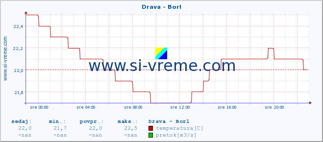 POVPREČJE :: Drava - Borl :: temperatura | pretok | višina :: zadnji dan / 5 minut.