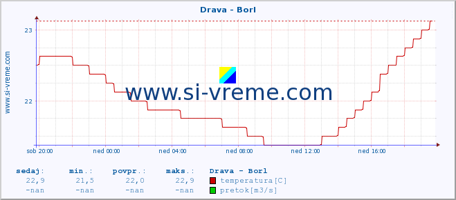 POVPREČJE :: Drava - Borl :: temperatura | pretok | višina :: zadnji dan / 5 minut.