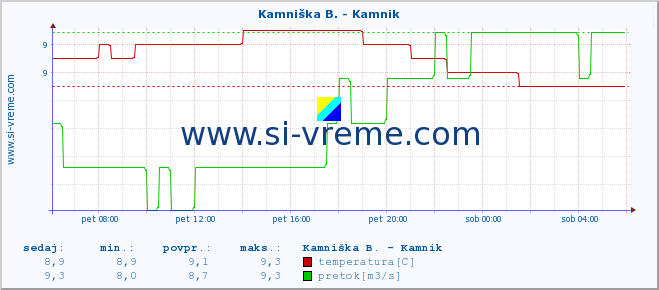 POVPREČJE :: Meža -  Črna :: temperatura | pretok | višina :: zadnji dan / 5 minut.