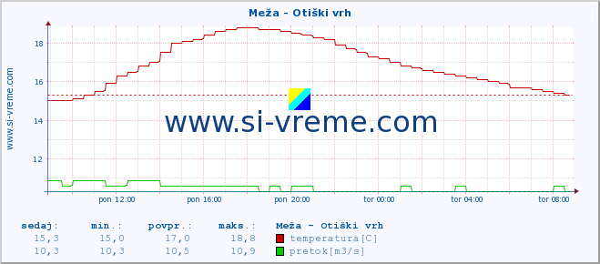 POVPREČJE :: Meža - Otiški vrh :: temperatura | pretok | višina :: zadnji dan / 5 minut.