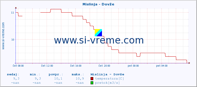 POVPREČJE :: Mislinja - Dovže :: temperatura | pretok | višina :: zadnji dan / 5 minut.