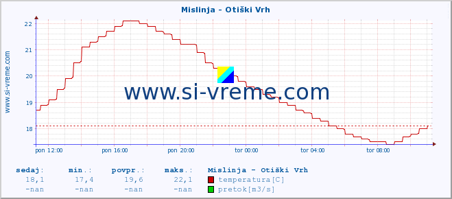 POVPREČJE :: Mislinja - Otiški Vrh :: temperatura | pretok | višina :: zadnji dan / 5 minut.