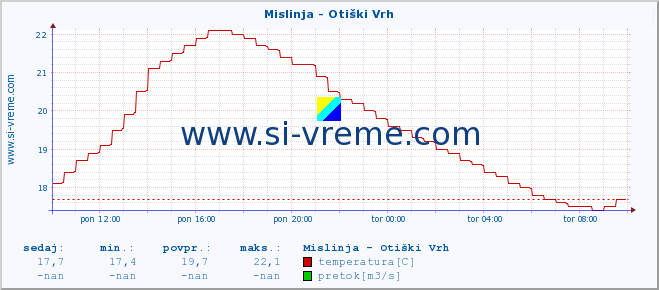 POVPREČJE :: Mislinja - Otiški Vrh :: temperatura | pretok | višina :: zadnji dan / 5 minut.