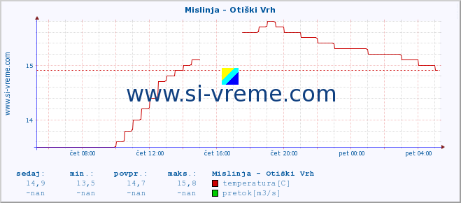 POVPREČJE :: Mislinja - Otiški Vrh :: temperatura | pretok | višina :: zadnji dan / 5 minut.