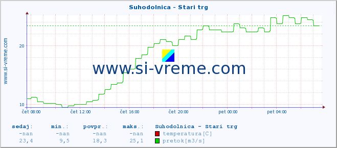 POVPREČJE :: Suhodolnica - Stari trg :: temperatura | pretok | višina :: zadnji dan / 5 minut.