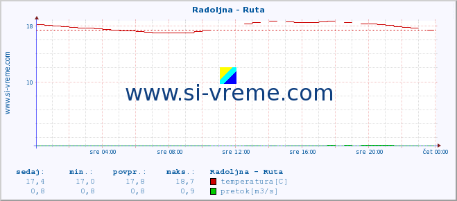 POVPREČJE :: Radoljna - Ruta :: temperatura | pretok | višina :: zadnji dan / 5 minut.