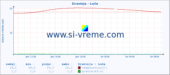 POVPREČJE :: Dravinja - Loče :: temperatura | pretok | višina :: zadnji dan / 5 minut.