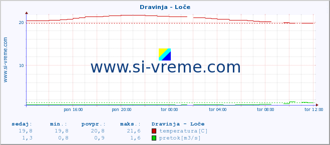 POVPREČJE :: Dravinja - Loče :: temperatura | pretok | višina :: zadnji dan / 5 minut.