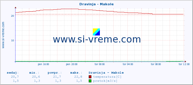 POVPREČJE :: Dravinja - Makole :: temperatura | pretok | višina :: zadnji dan / 5 minut.