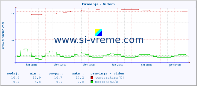 POVPREČJE :: Dravinja - Videm :: temperatura | pretok | višina :: zadnji dan / 5 minut.