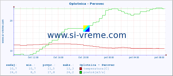 POVPREČJE :: Oplotnica - Perovec :: temperatura | pretok | višina :: zadnji dan / 5 minut.