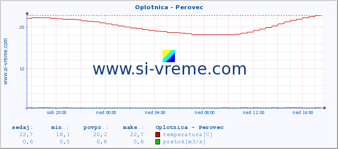 POVPREČJE :: Oplotnica - Perovec :: temperatura | pretok | višina :: zadnji dan / 5 minut.