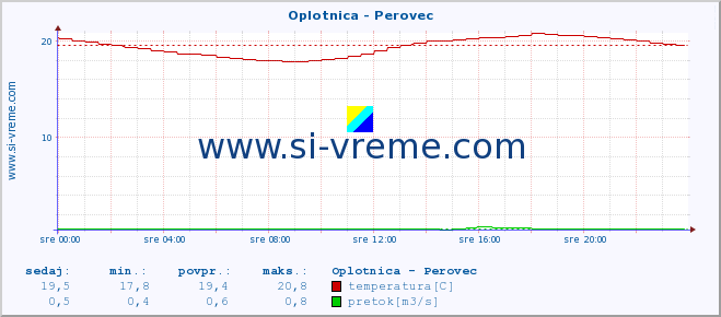 POVPREČJE :: Oplotnica - Perovec :: temperatura | pretok | višina :: zadnji dan / 5 minut.