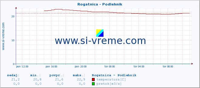 POVPREČJE :: Rogatnica - Podlehnik :: temperatura | pretok | višina :: zadnji dan / 5 minut.