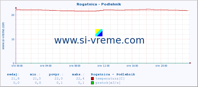 POVPREČJE :: Rogatnica - Podlehnik :: temperatura | pretok | višina :: zadnji dan / 5 minut.