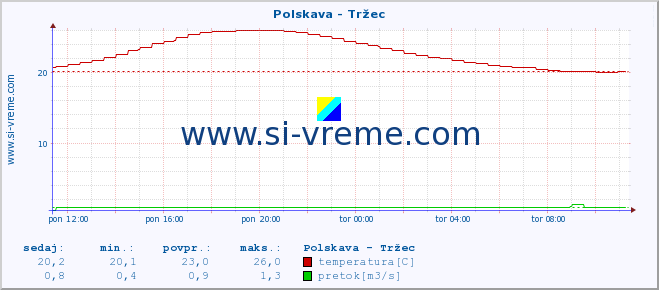 POVPREČJE :: Polskava - Tržec :: temperatura | pretok | višina :: zadnji dan / 5 minut.