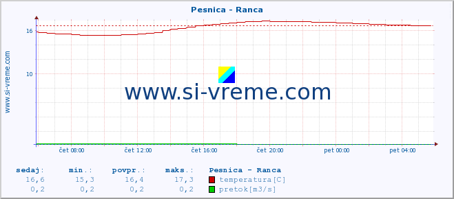 POVPREČJE :: Pesnica - Ranca :: temperatura | pretok | višina :: zadnji dan / 5 minut.