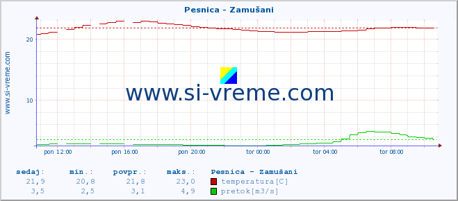 POVPREČJE :: Pesnica - Zamušani :: temperatura | pretok | višina :: zadnji dan / 5 minut.